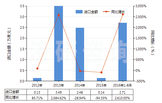 2012-2016年8月中國磺胺嘧啶(HS29350010)進口總額及增速統(tǒng)計